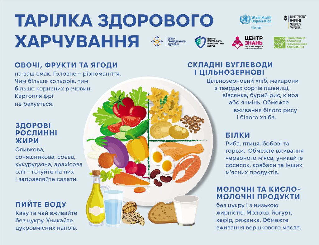 Тарілка здорового харчування | Центр громадського здоров’я